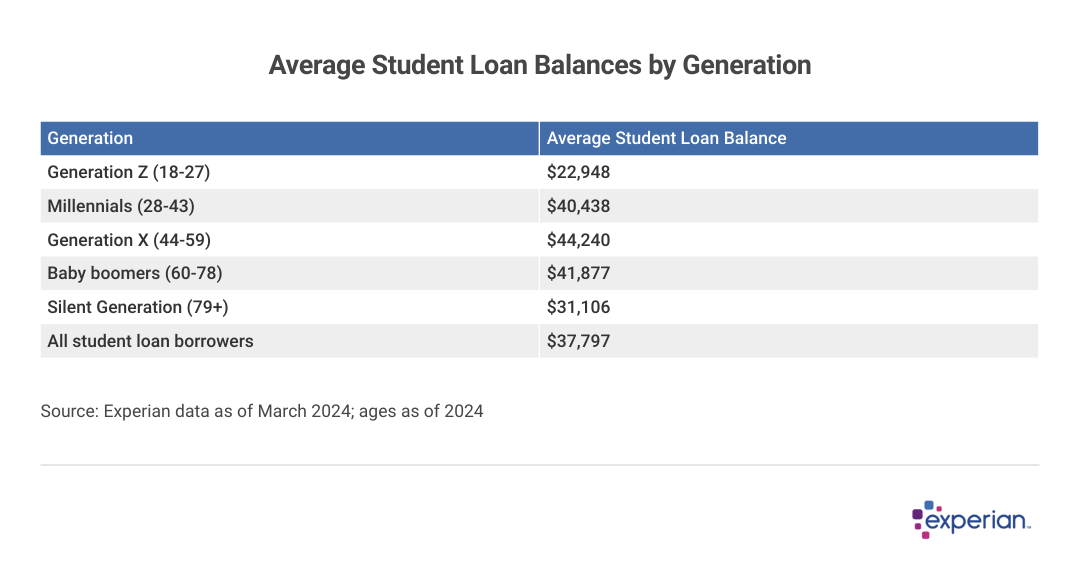 Gen X Owes the Most
